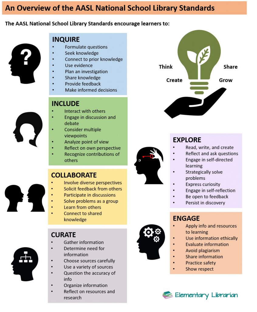 AASL National School Library Standards Overview